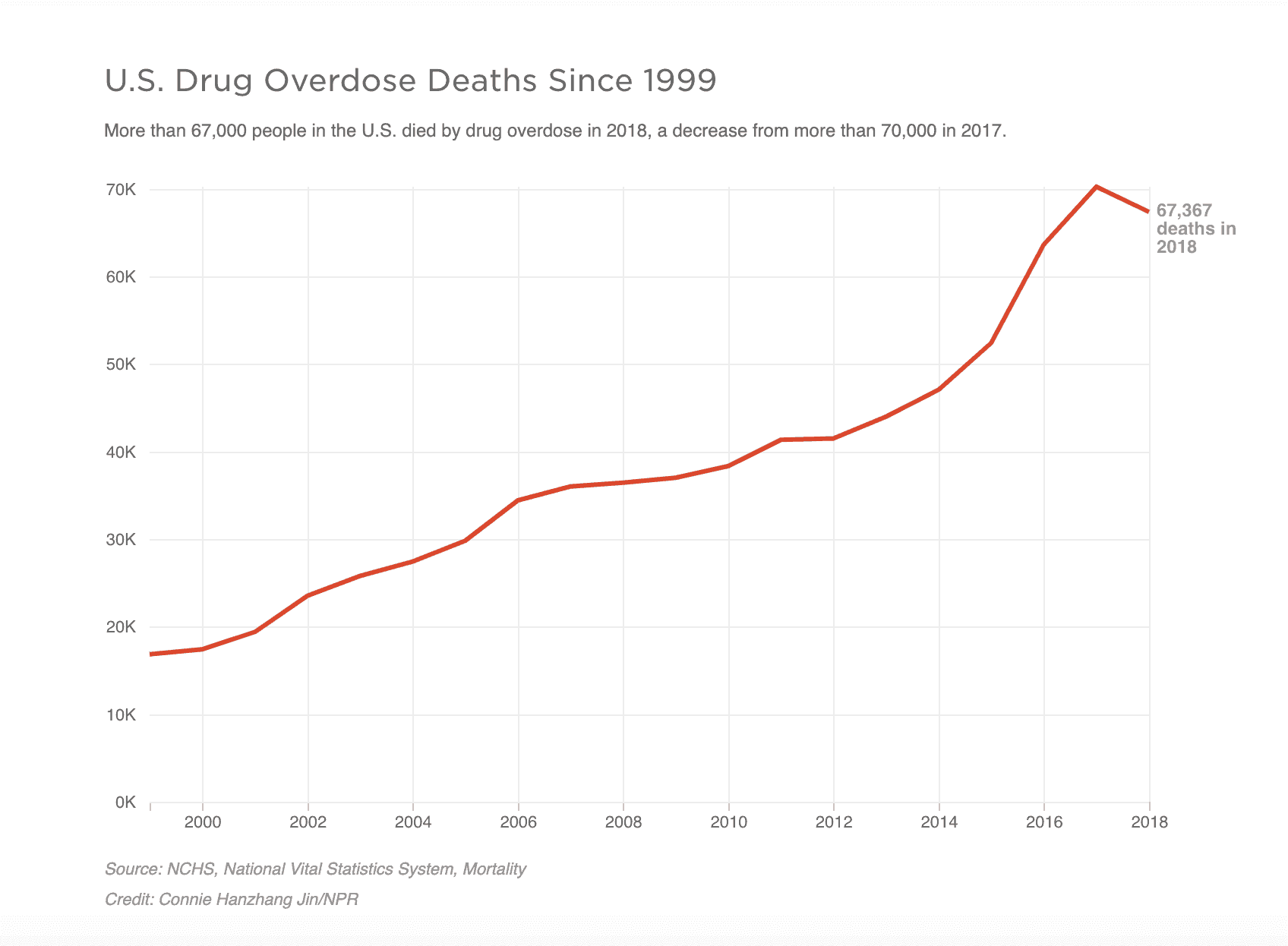 overdose deaths